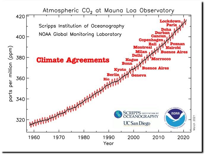 Graph showing climate treaties from 1960 to 2020 have not stopped increase of warming gases in the atmosphere.