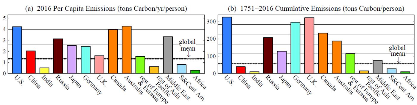Two graphs comparing per capita emissions and cumulative emissions.
