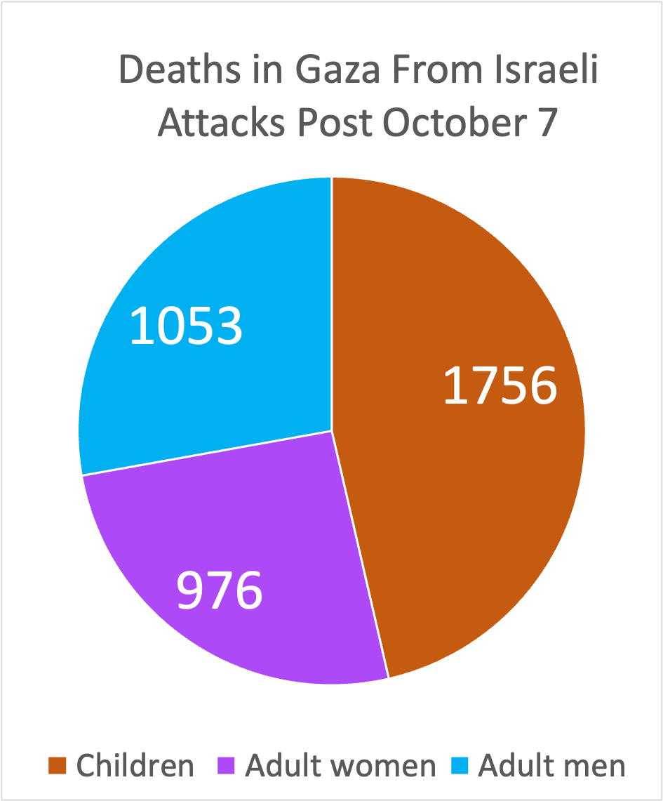 Pie chart showing women and children comprise about 3/4 of the deaths in Gaza