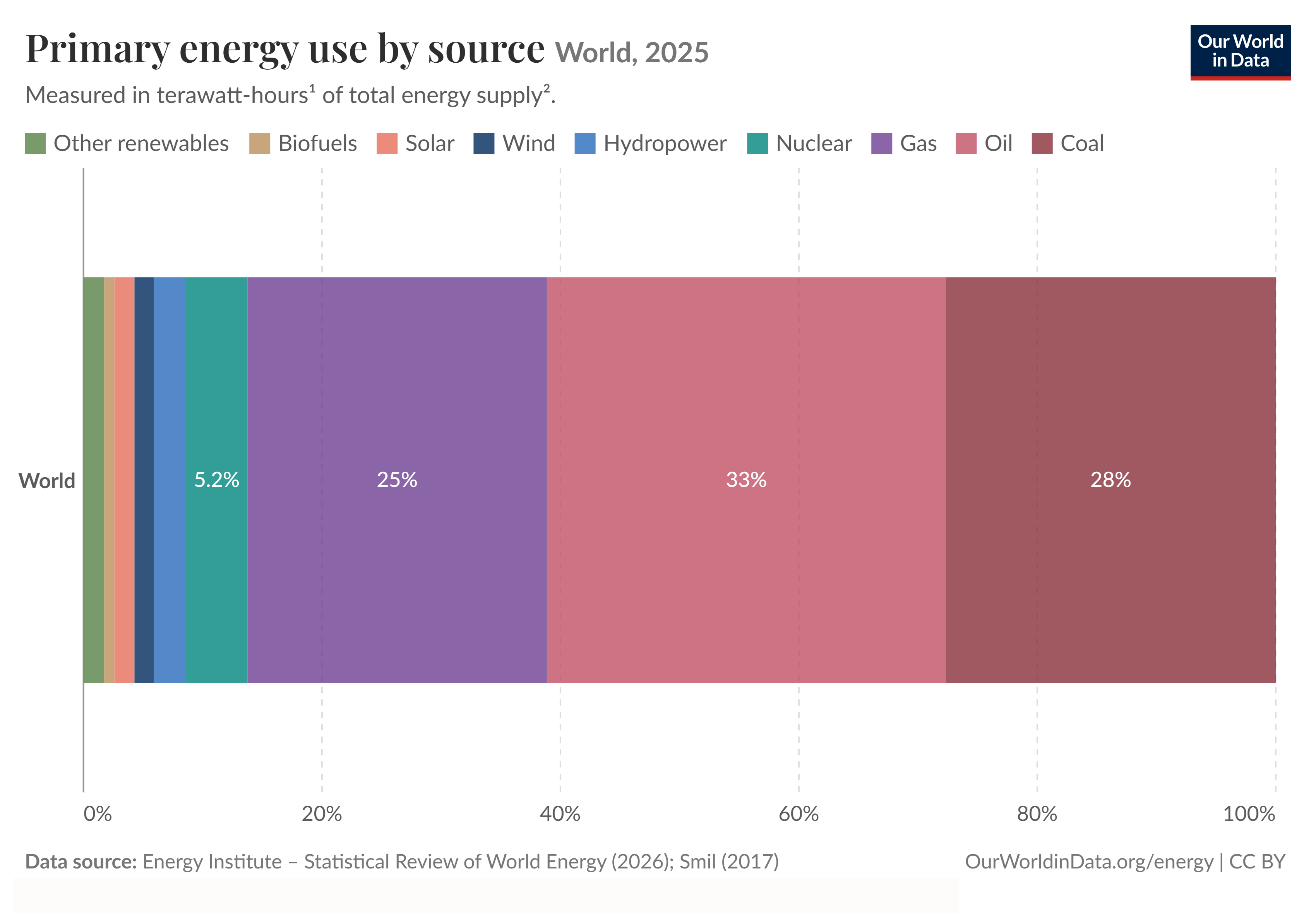 Bar graph of global energy use by source, 2025