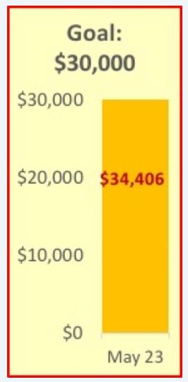 Fund Drive goal $30M — $34,406 raised