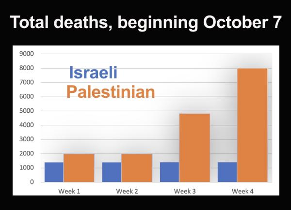 Graph showing total deaths of Israelis vs Palestinians, since October 7