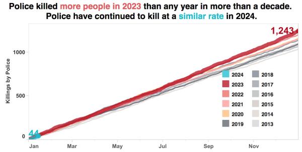 Graph showing increase in number of police murders year by year. 