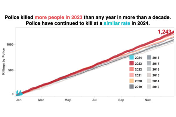 Chart: Police killed more people in 2023 than in any year in more than a decade. Police have continued to kill at a similar rate in 2024.