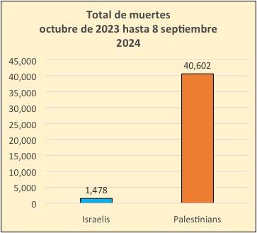 Israel  / Gaza deaths desde octubre 2023