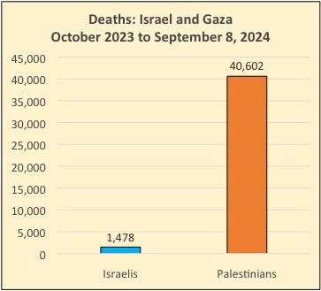 Israel / Gaza Deaths since October 2023