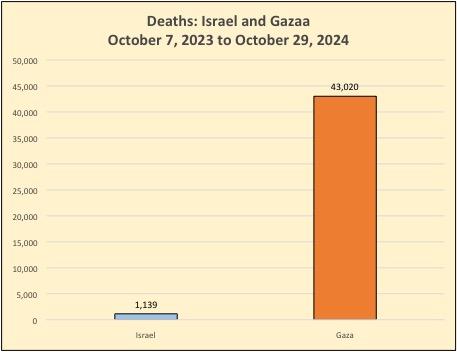 Israel / Gaza Deaths since October 2023