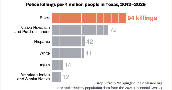 Graph by MappingPoliceViolence.org shows the racial breakdown of people murdered by police in Texas since 2013.