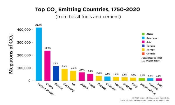 Graph: Top CO2 emitting countries from 1750 to 2020.