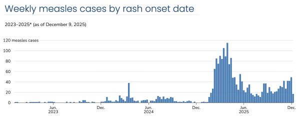 Number of measles cases by month shows dramatic increase since vaccine was advised against, December 2025.
