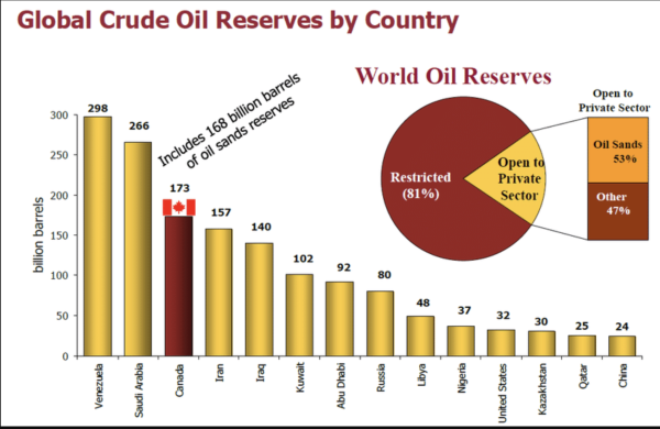 Oil Reserves by Country