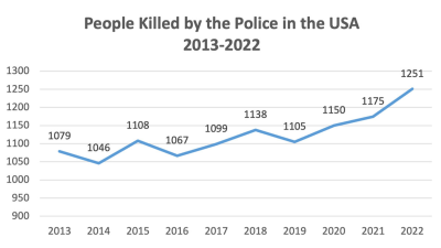 People killed by police in USA 2013 to 2022