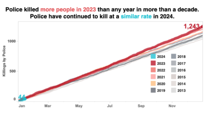 Chart: Police killed more people in 2023 than in any year in more than a decade. Police have continued to kill at a similar rate in 2024.