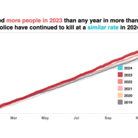 Chart: Police killed more people in 2023 than in any year in more than a decade. Police have continued to kill at a similar rate in 2024.